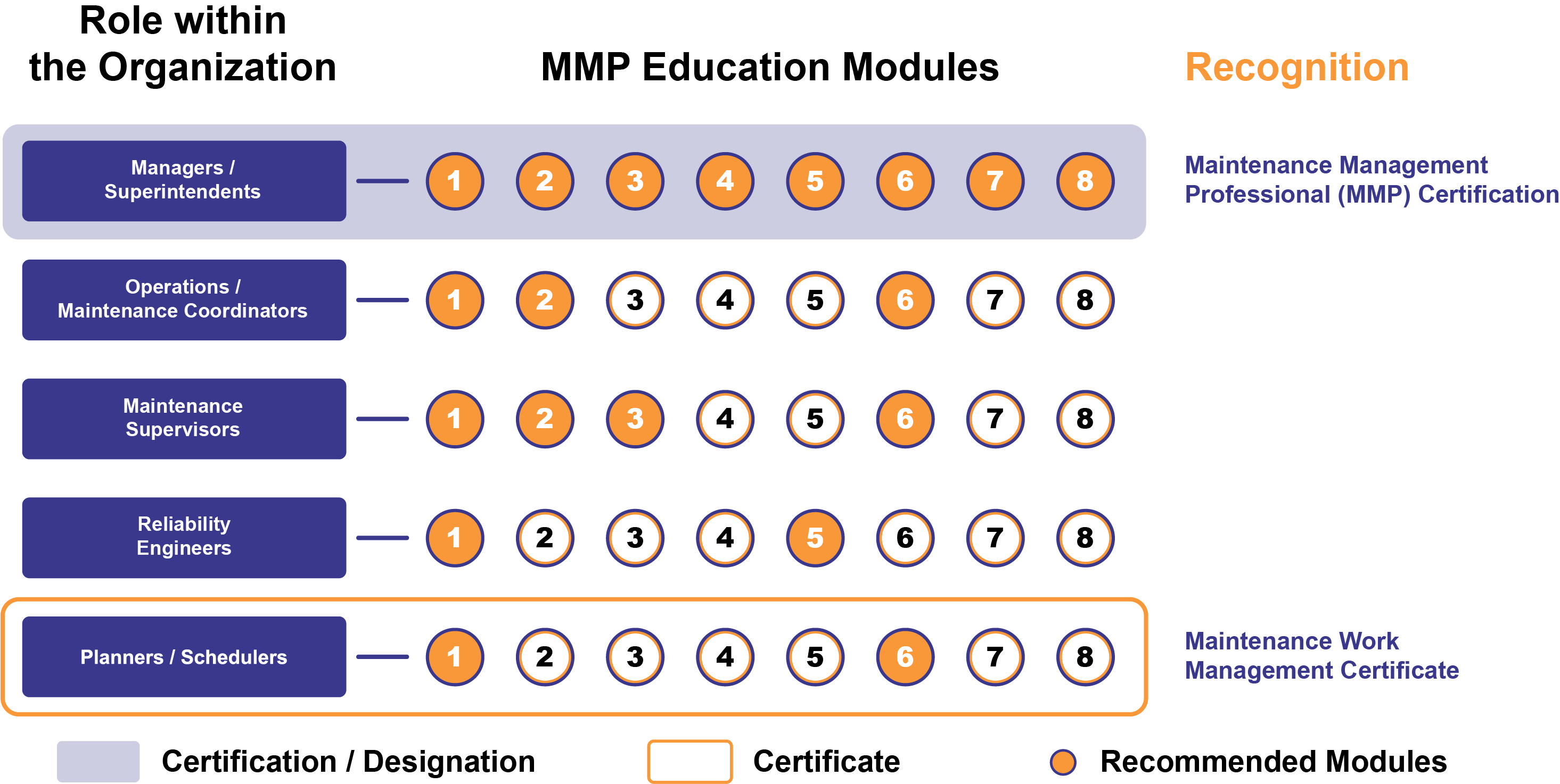 Recommended MMP Modules for Various Organizational Roles 